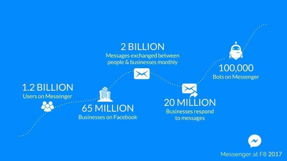 La croissance de Facebook Messenger dans la communication d'entreprise