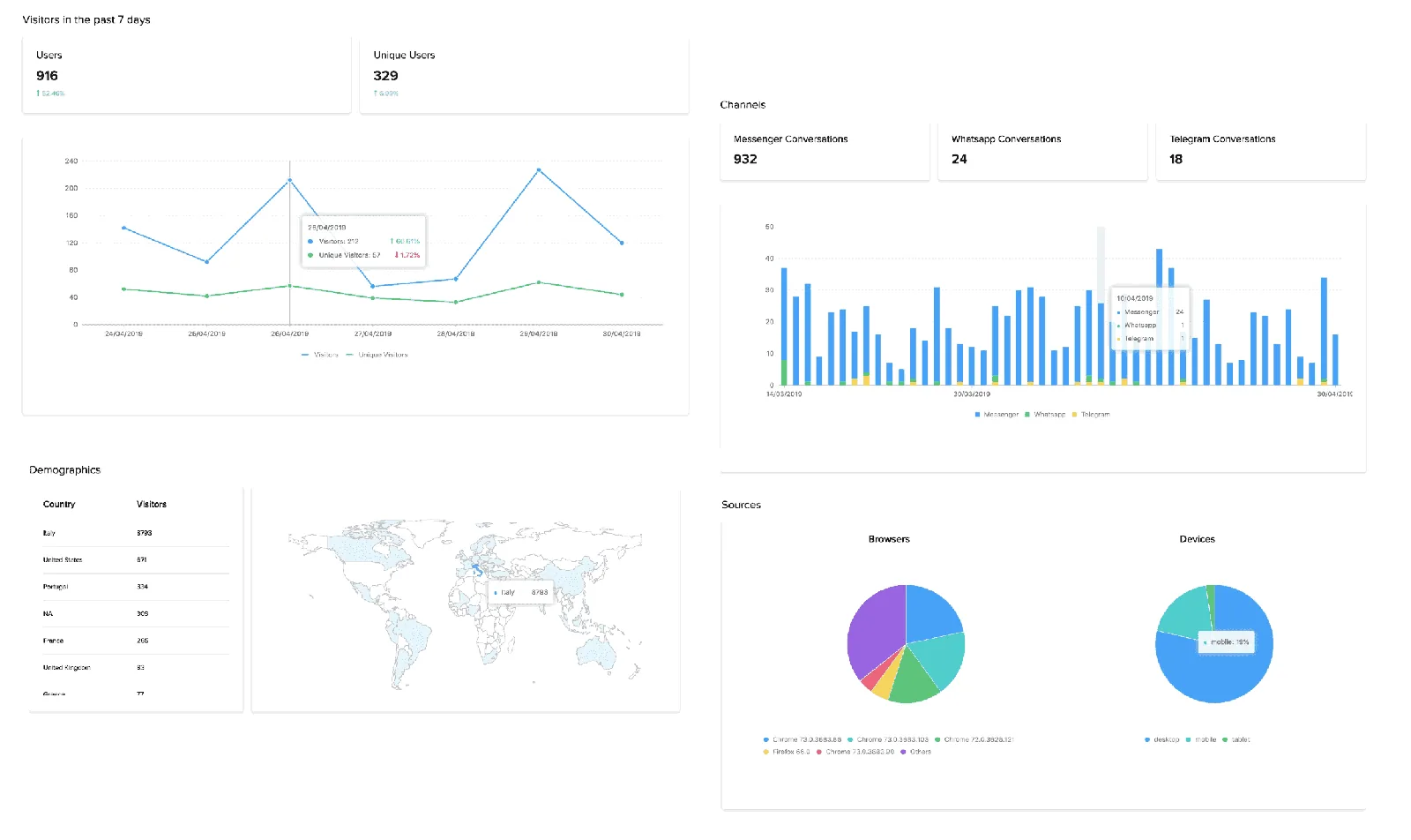 Statistics on the Facebook Messenger plugin for WordPress