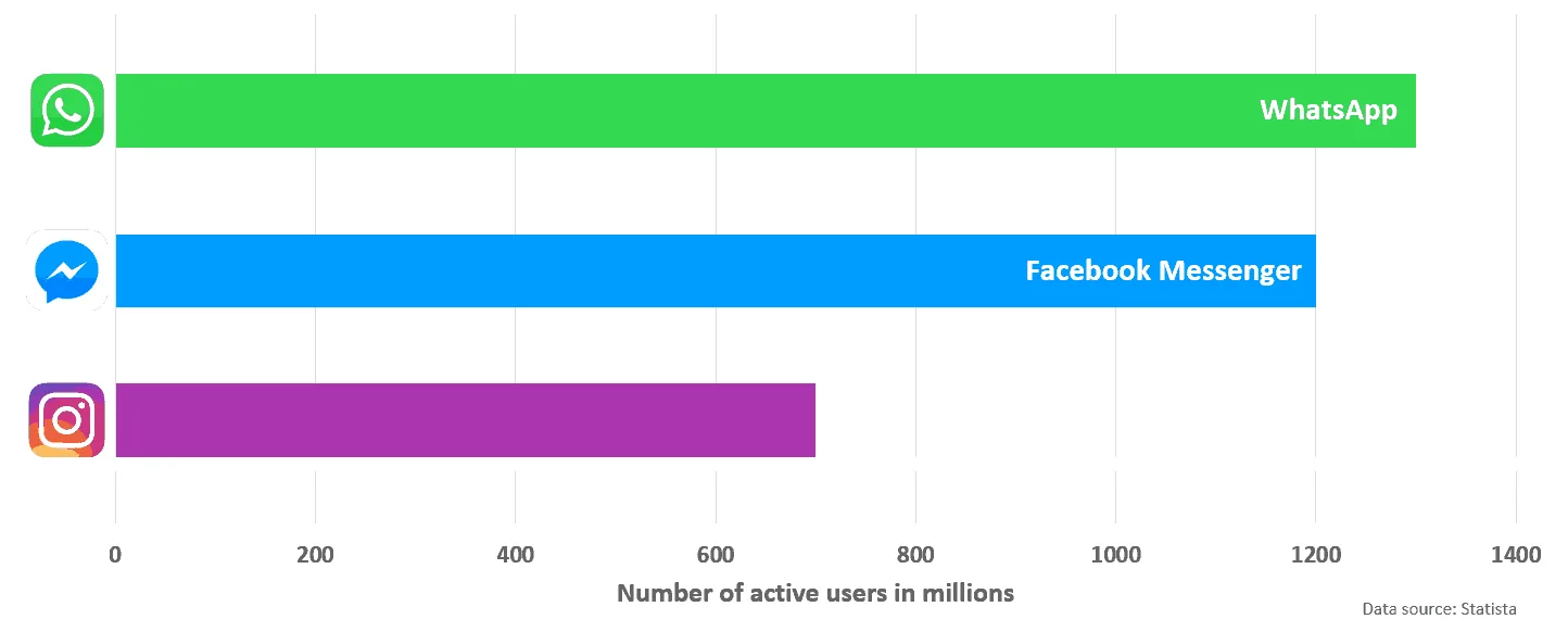 Number of users of Facebook Messenger, WhatsApp and Instagram