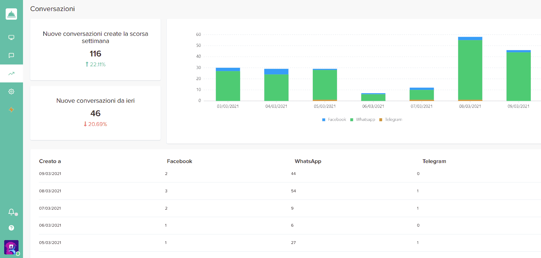 Statistiche per WhatsApp Business 