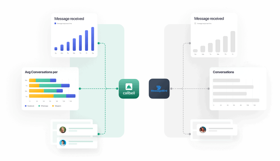 Alternativa a MessageBird